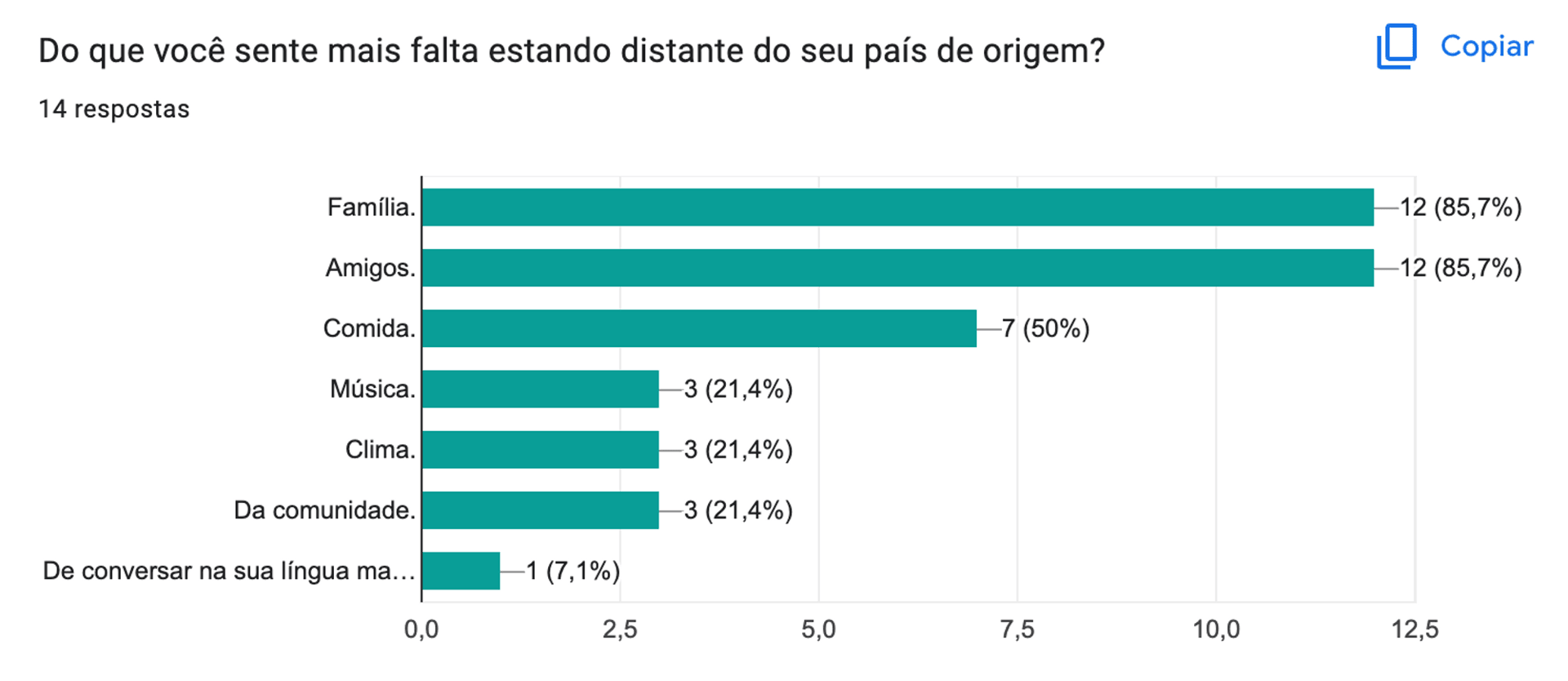 Survey results about immigration.