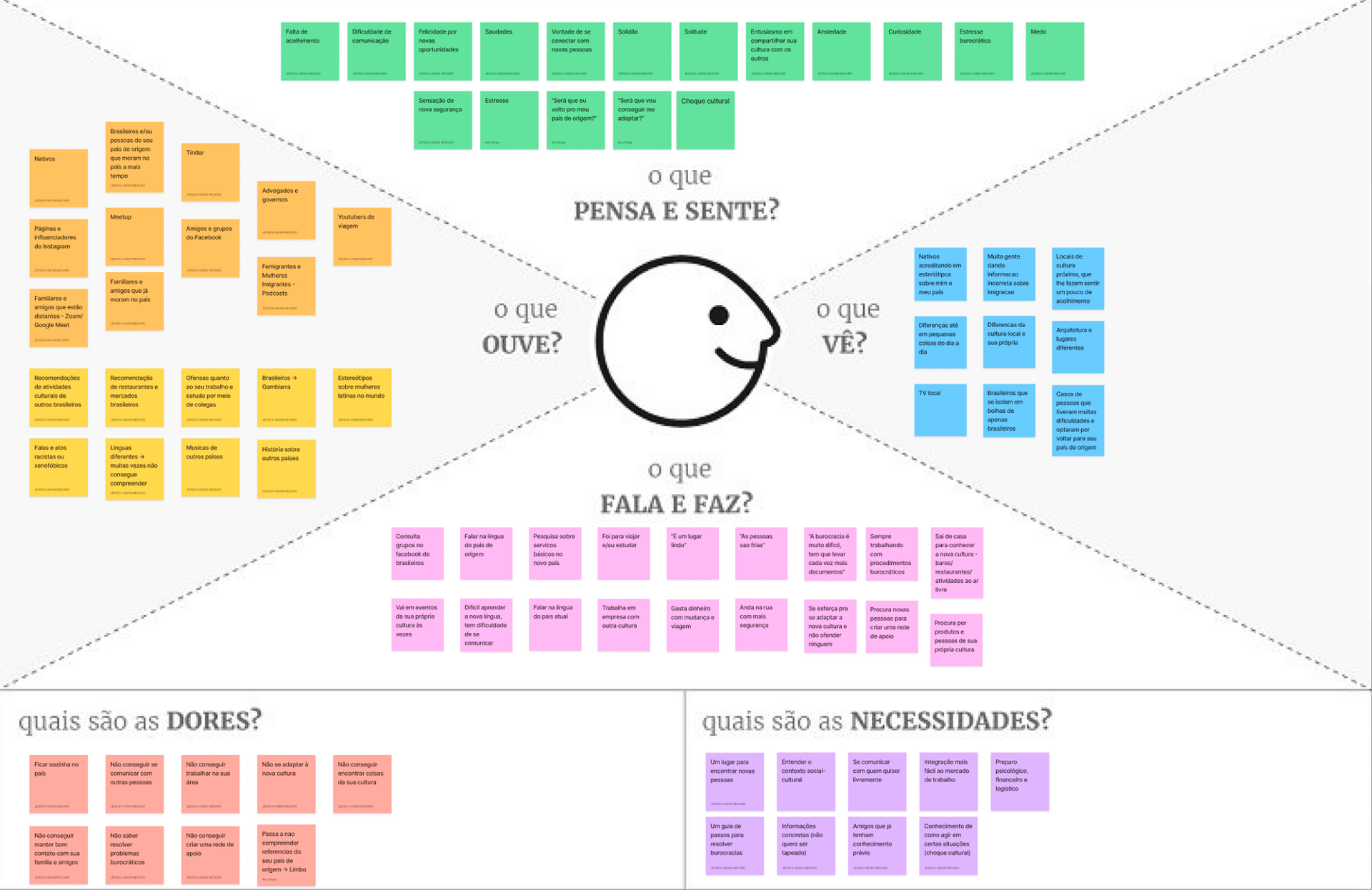 Empathy map.