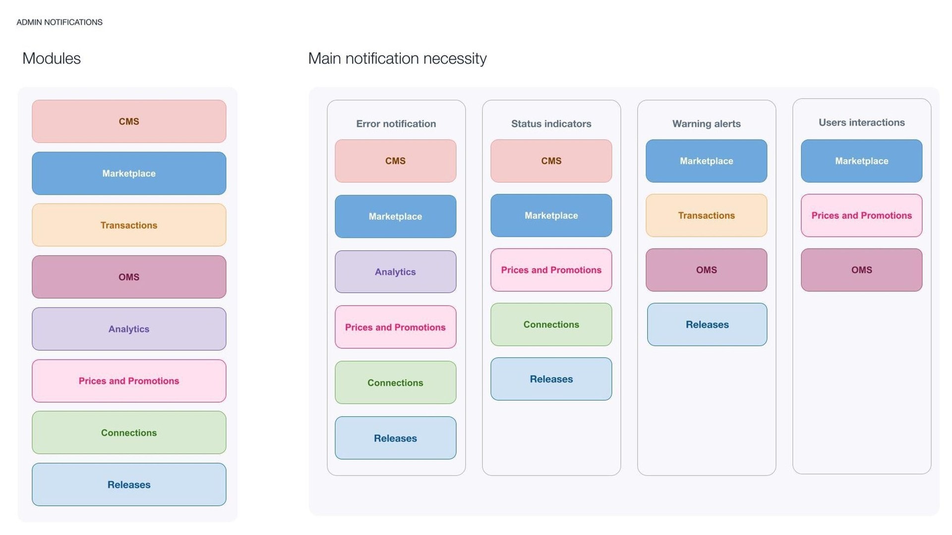 Admin modules and each one's main notification need.