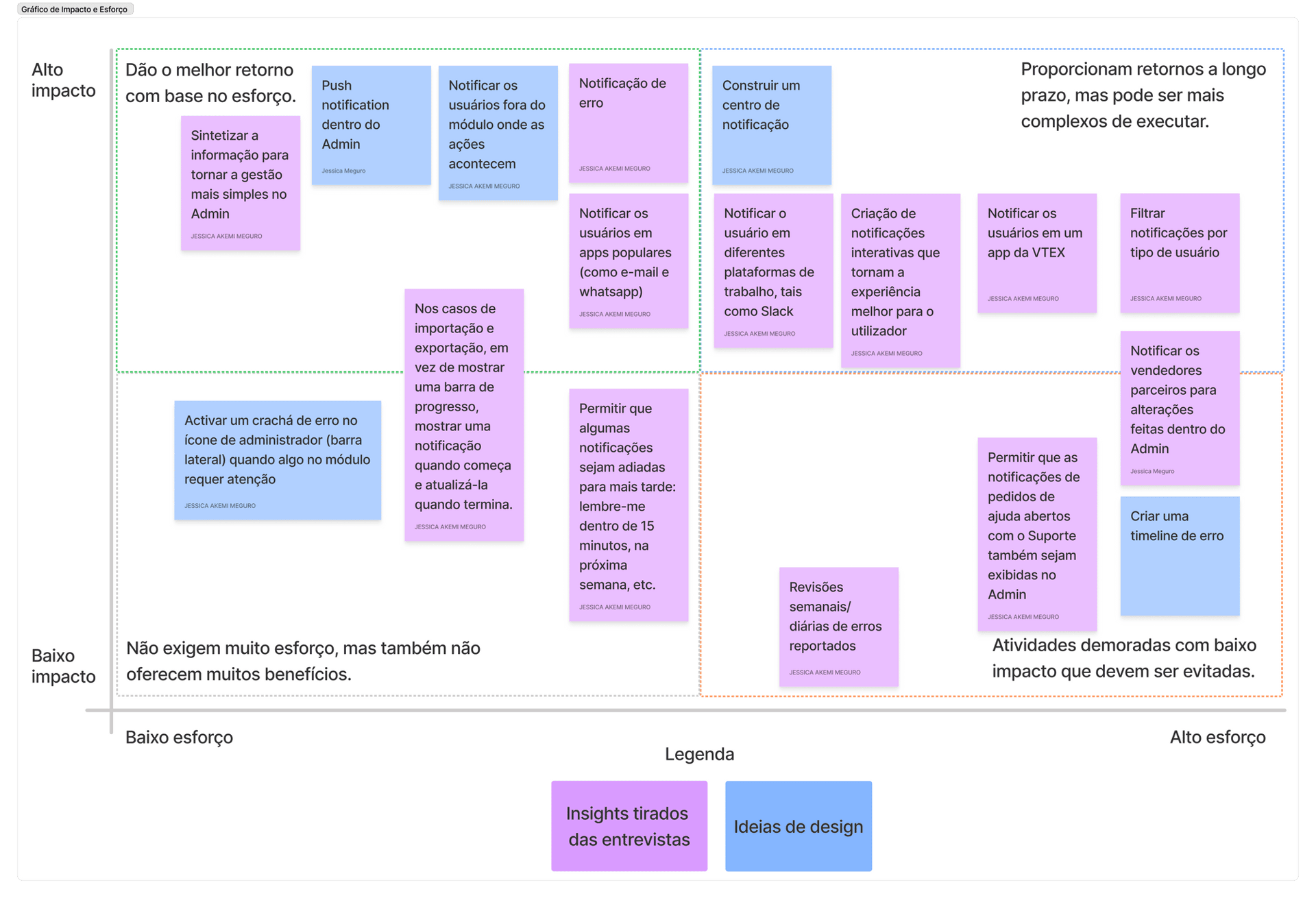 Effort versus impact matrix of the features.