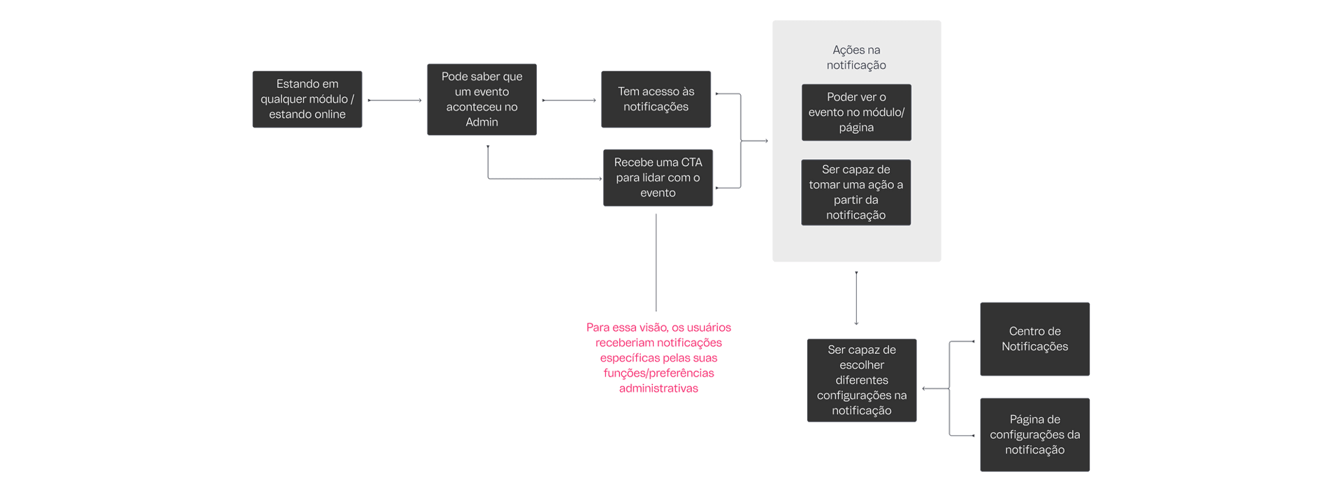 User vision and flow.