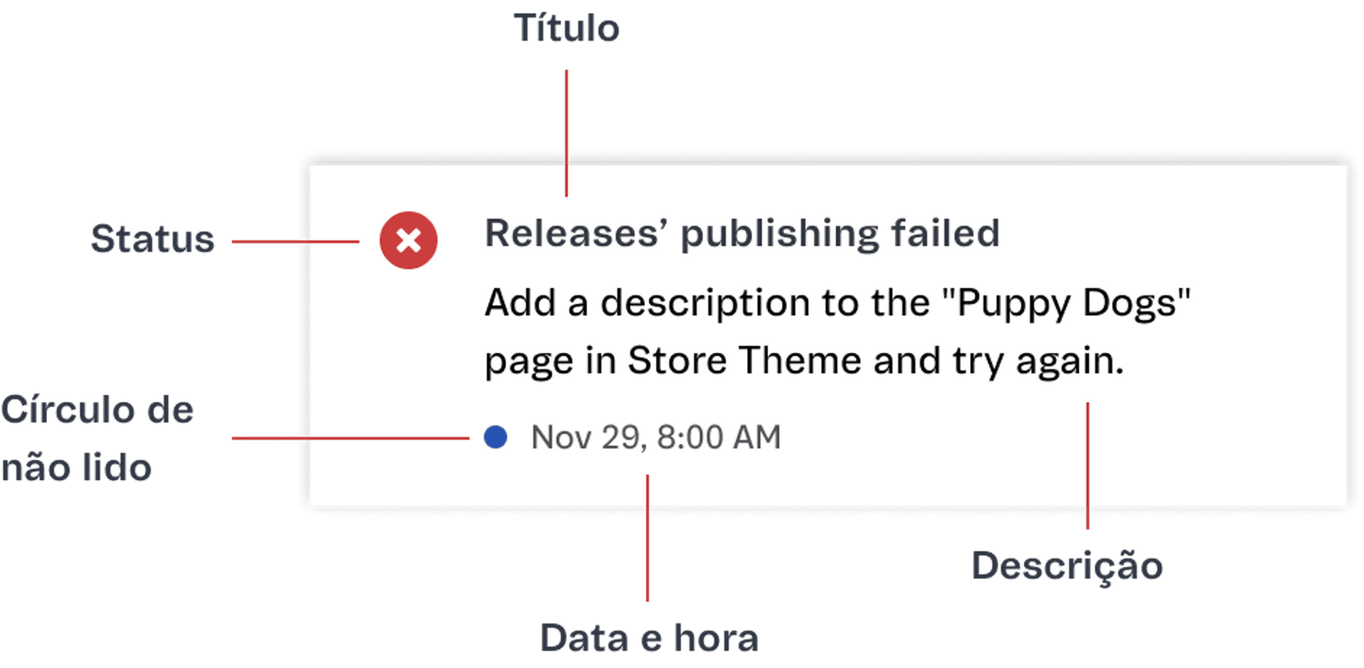 Structure of a notification inside the dropdown.